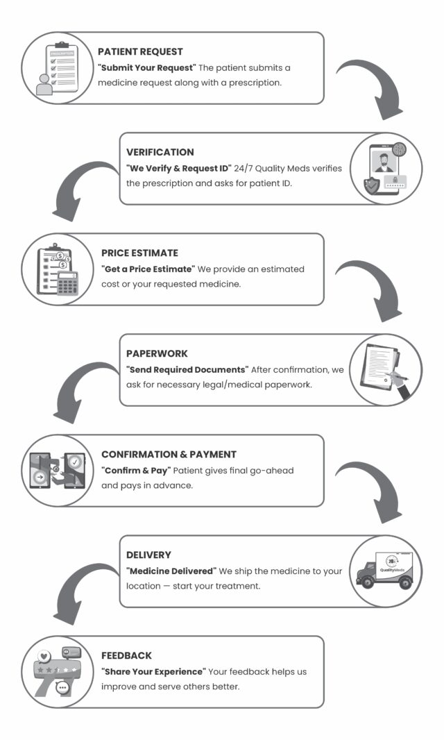 Process to Import Medicine